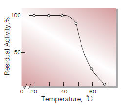 Fig.7. Thermal stability