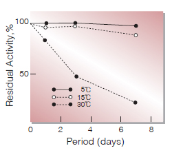 Fig.3. Stability (Liquid form)