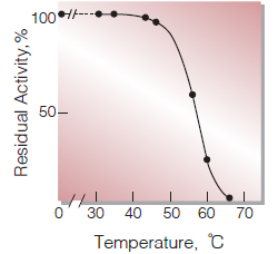 Fig.5. Thermal stability