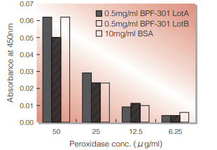 Fig.1. BPF-BSA Comparison: Blocking Efficiency