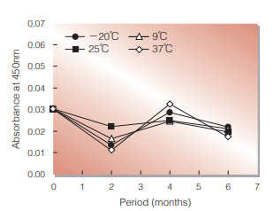 Fig.4. Stability (Powder form)