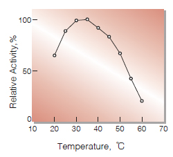 Fig.3. Temperature activity