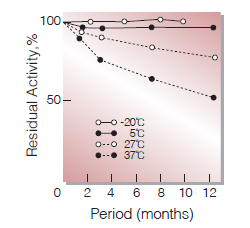 Fig.2. Stability (Powder form)