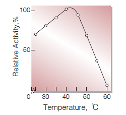 Fig.5. Temperature activity