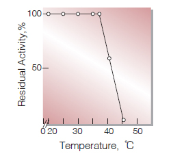 Fig.7. Thermal stability