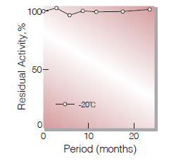 Fig.2. Stability (CNH-311)(Powder form)