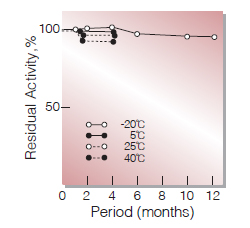 Fig.3. Stability (Powder form)