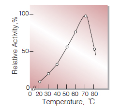 Fig.6. Temperature activity