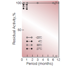 Fig.2. Stability (Powder form)