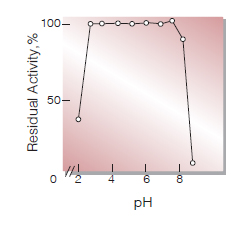 Fig.7. pH-Stability