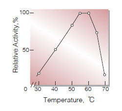 Fig.6. Temperature activity