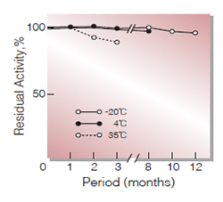 Fig.2. Stability (Powder form)