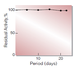 Fig.3. Stability (Liquid form at 5℃)