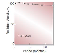 Fig.1. Stability (Powder form)