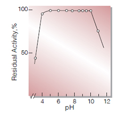 Fig.5. pH-Stability