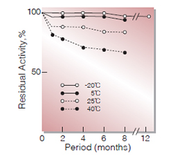 Fig.2. Stability (Powder form)