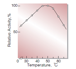 Fig.4. Temperature activity