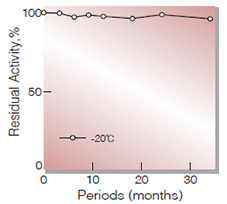 Fig.1. Stability (Powder form)