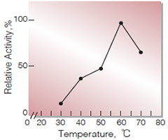 Fig.5. Temperature activity