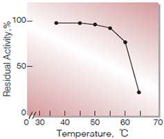 Fig.7. Thermal stability