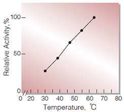 Fig.3. Temperature activity