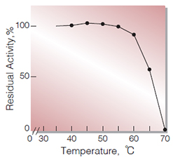 Fig.5. Thermal stability