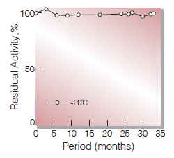 Fig.1. Stability (Powder form)