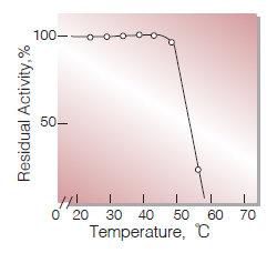 Fig.7. Thermal stability