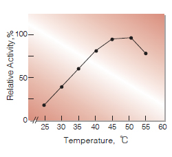 Fig.3. Temperature activity