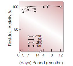 Fig.2. Stability (Powder form)