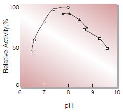 Fig.3. pH-Activity