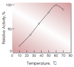 Fig.5. Temperature activity