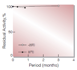 Fig.2. Stability (Powder form)