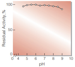 Fig.5. pH-Stability