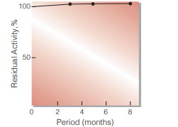 Fig.3. Stability (Liquid form at 5℃)