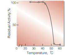 Fig.7. Thermal stability