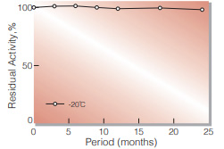 Fig.1. Stability (Powder form)