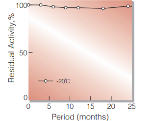 Fig.1. Stability (Powder form)