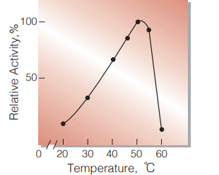 Fig.3. Temperature activity