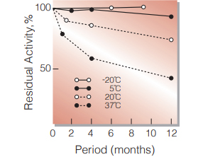 Fig.2. Stability (Powder form)