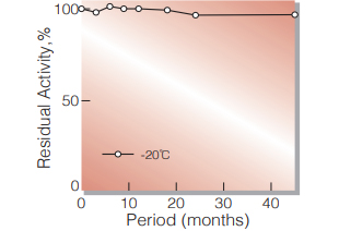 Fig.1. Stability (Powder form)