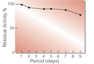 Fig.3. Stability (Liquid form)