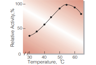 Fig.5. Temperature activity