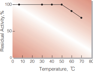 Fig.5. Thermal stability