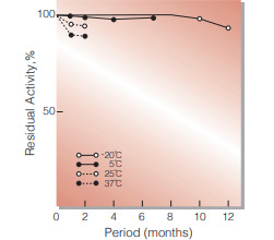 Fig.2. Stability (Powder form)