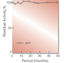 Fig.1. Stability (GTD-209) (Solution)