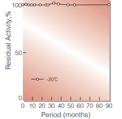 Fig.2. Stability (GTD-309) (Solution)