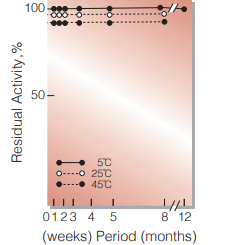 Fig.3. Stability (Solution)