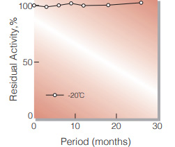 Fig.1. Stability (Powder form)