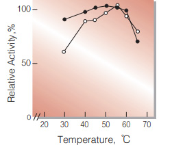 Fig.3. Temperature activity